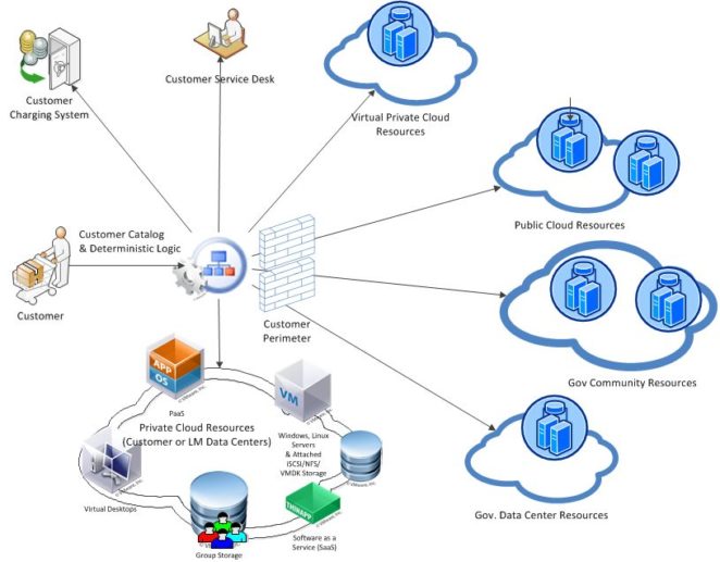 You are currently viewing Global Cloud Services Brokerage Market to be Driven by the Rising Demand for the Public Cloud in the Forecast Period of 2024-2032