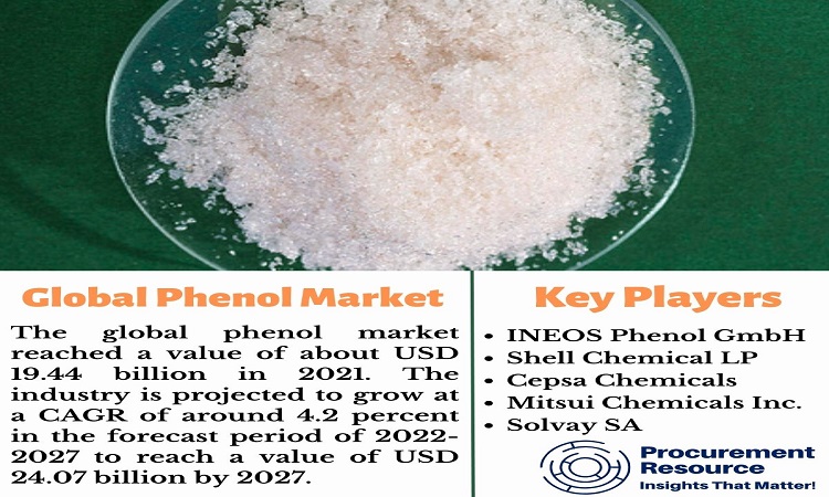 Read more about the article Global Phenol Industry Report: Analysis and Forecast 2022-2027