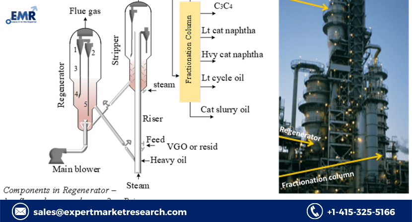 Read more about the article Global Cracking Catalysts for Propylene Market Likely to Grow at a CAGR of 5% by 2027