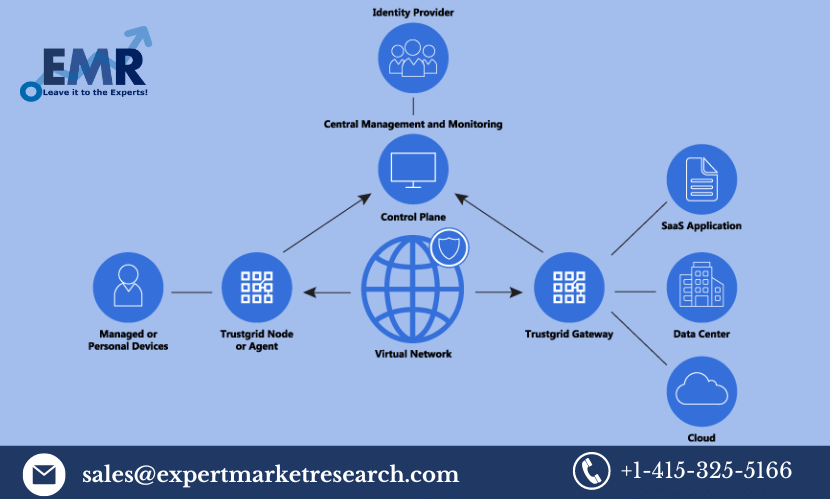 Read more about the article Software Defined Perimeter Market Size, Share, Growth, Price Analysis 2023-2028