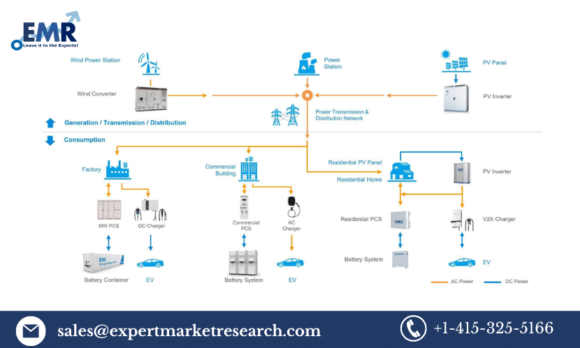 Read more about the article Microgrid Monitoring System Market Size, forecast 2023-2028