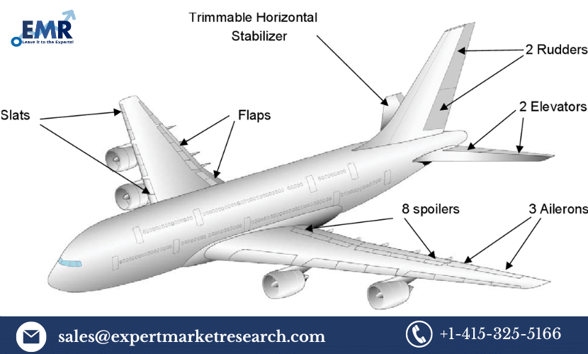 Read more about the article Aircraft Actuator Market Size, Share, Price, Analysis, Report, Demand, Research, Forecast 2023-2028