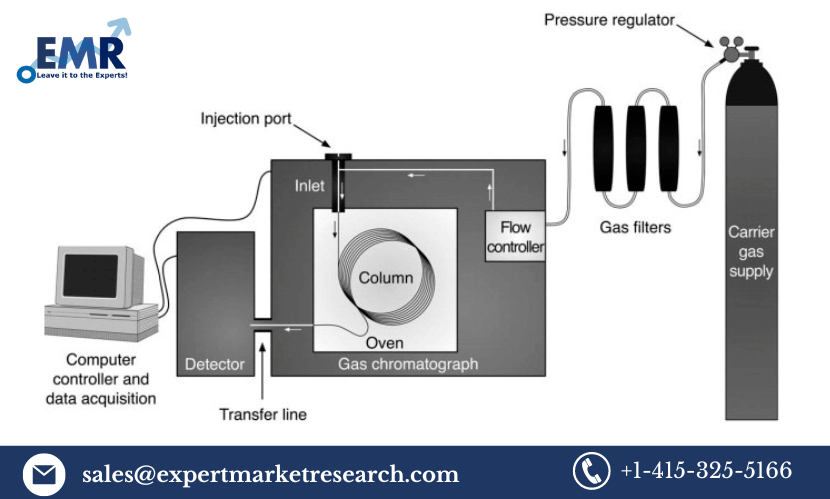 Read more about the article Gas Chromatography Market: Size, Share, Price, Growth, Trends, Analysis, Report, Demand, Research, Forecast 2023-2028