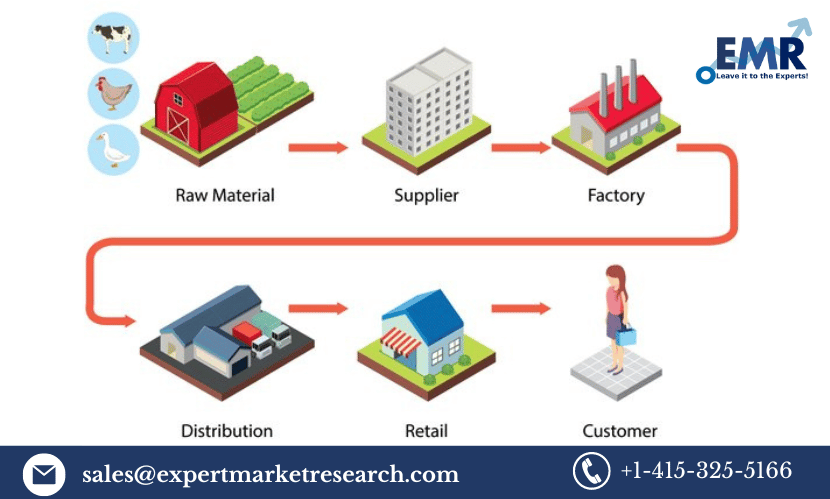 Read more about the article Supply Chain Management Market Analysis, Size, Share, Growth, Trends, Demand and Forecast 2023-2028