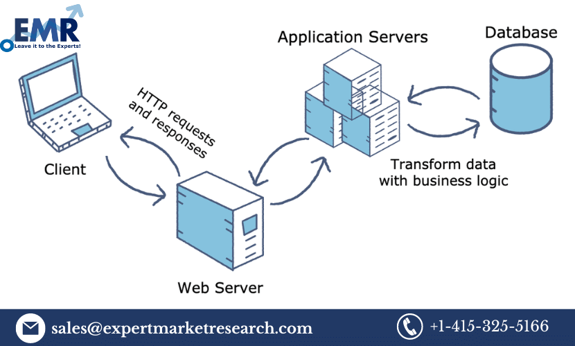 Read more about the article Global Application Server Market Size, Share, Growth, Demand, Trends, Report 2023-2028