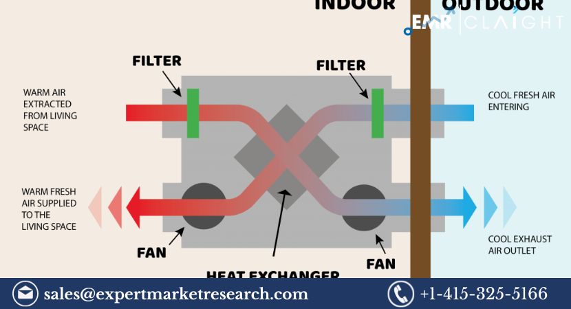 Read more about the article Global Energy Recovery Ventilator Market Size, Share, Price, Growth, Analysis, Report, Forecast 2024-2032