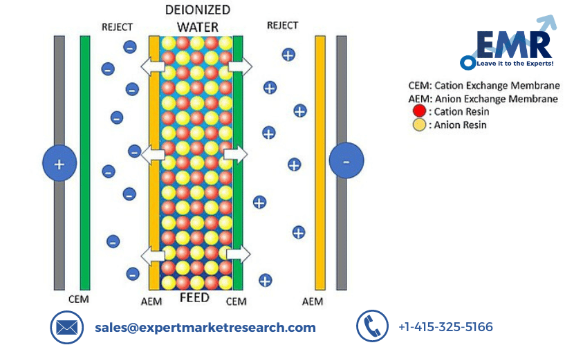 You are currently viewing Global Electrodeionization Market Size to Grow at a CAGR of 7.50% in the Forecast Period of 2024-2032