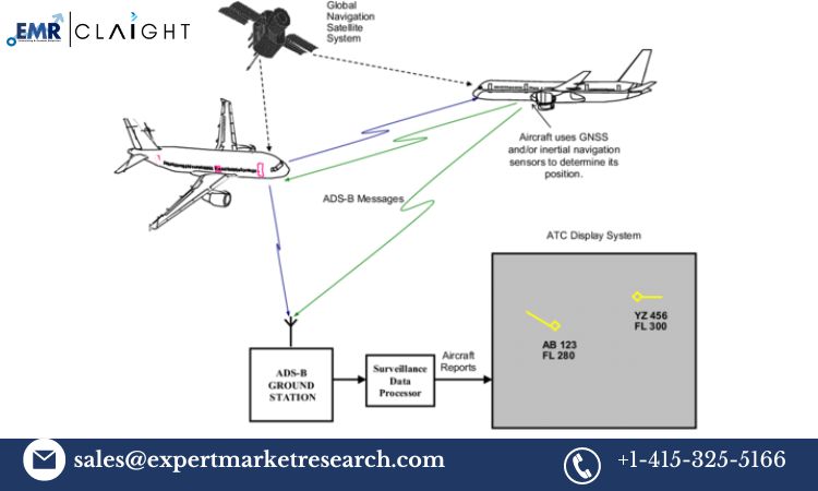 Read more about the article Global Automatic Dependent Surveillance-Broadcast (ADS-B) Market Trends, Growth, Key Players, Share, Size, Report, Forecast 2024-2032