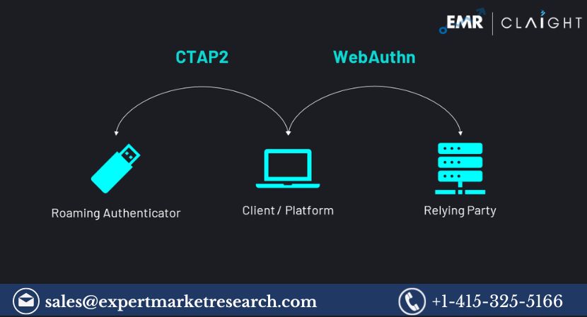 Read more about the article Global FIDO Authentication Market Size, Share and Forecast 2024-2032