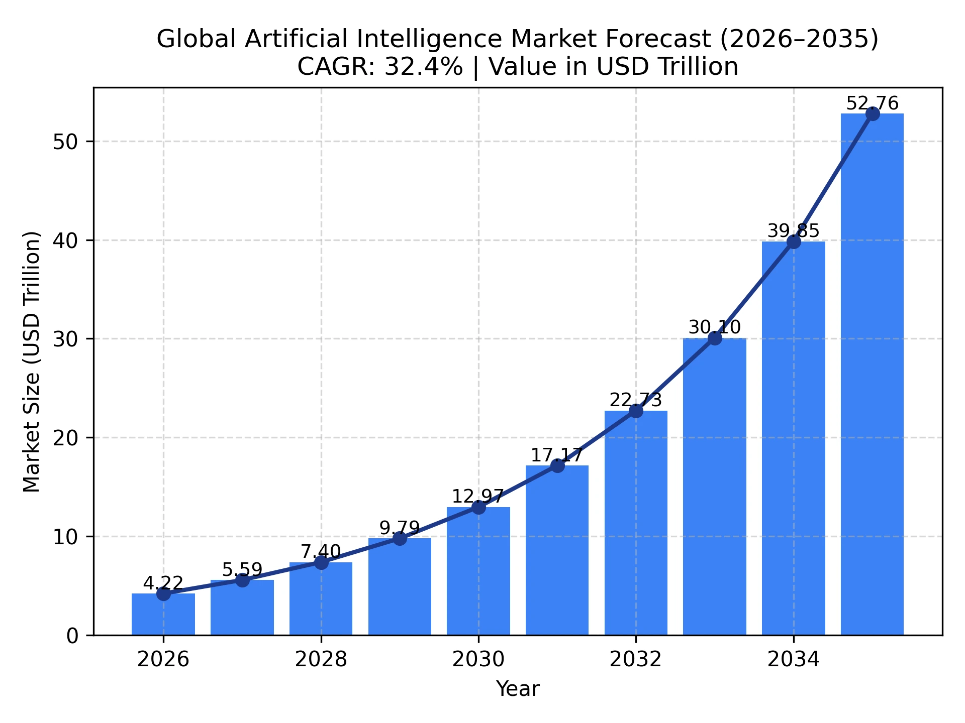 Artificial Intelligence Market Size Forecast 2026–2035 showing growth from USD 4.22 Trillion in 2026 to USD 52.80 Trillion by 2035 at 32.4% CAGR