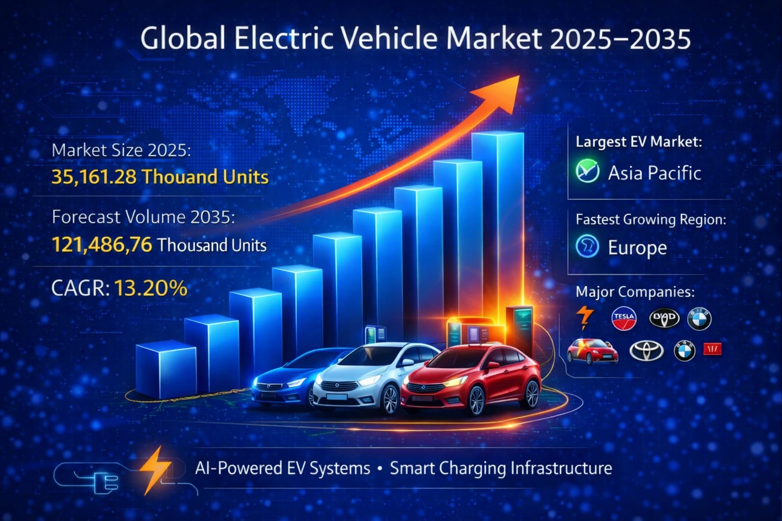 Electric Vehicle Market